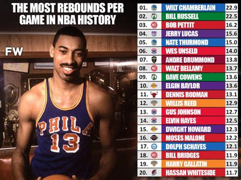 Most Rebounds in an NBA Game .
